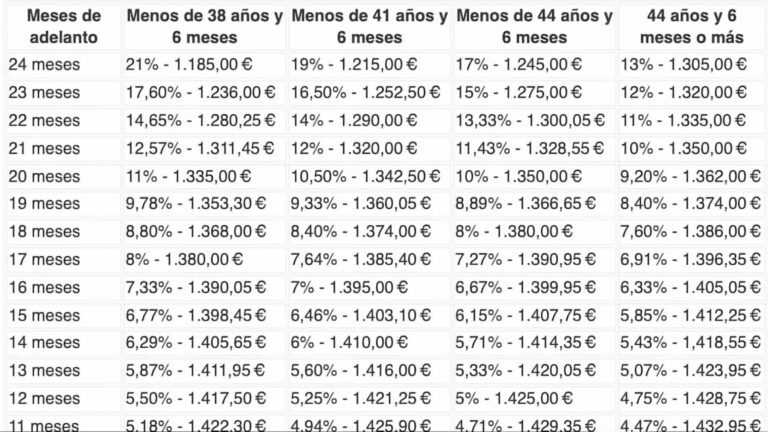 Retirement Table Table with early retirement age based on years of contributions and ...
