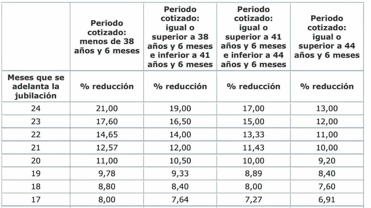 Penalty table for early retirement 2025 based on years of contributions: how it looks according to your salary