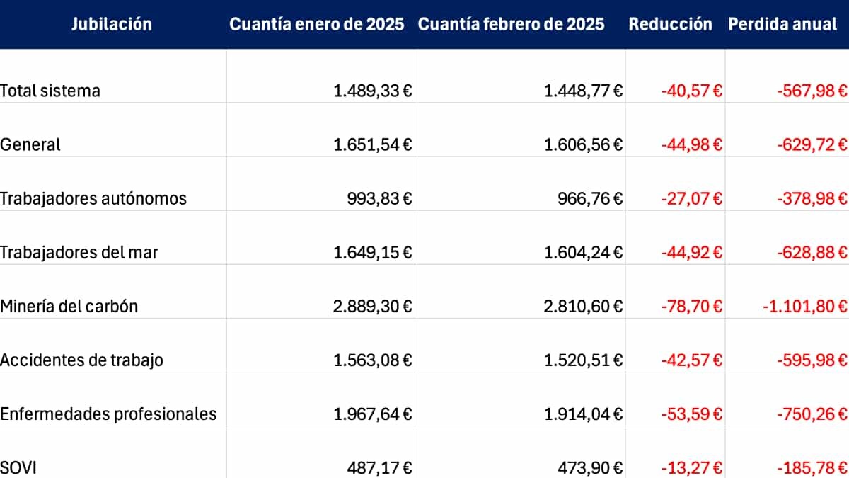 Table with the descent of pensions based on the amount charged in January: how the amounts are from February