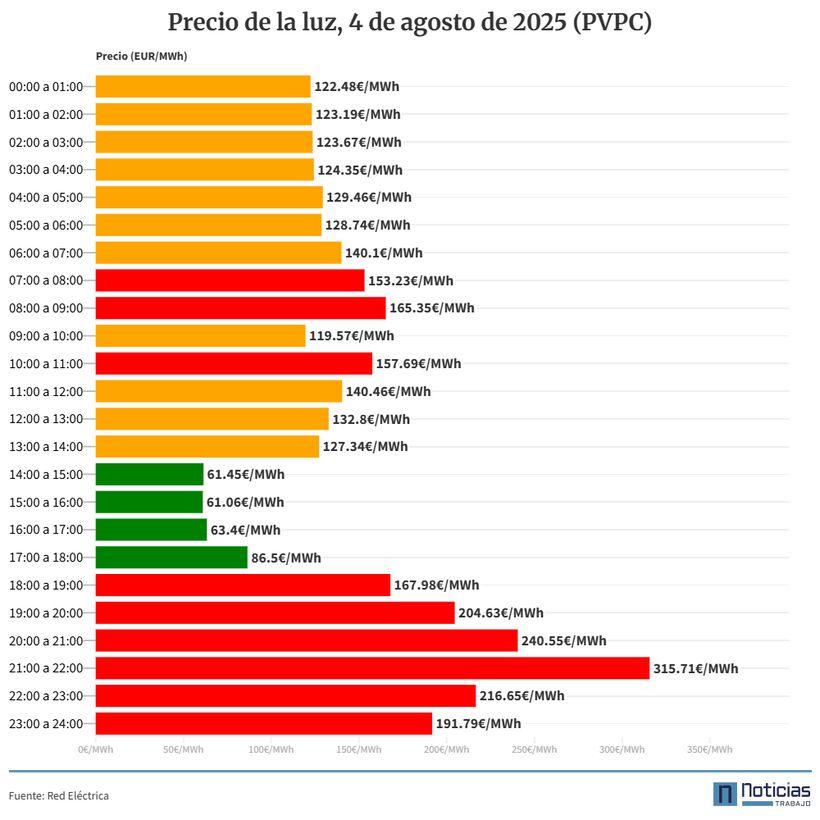 Light Price 4 August 2025 PVPC Interior