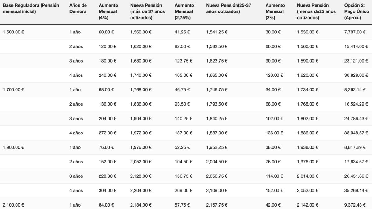 Table with the pension that would remain to delay the retirement age depending on quoted years and regulatory base: these are the amounts