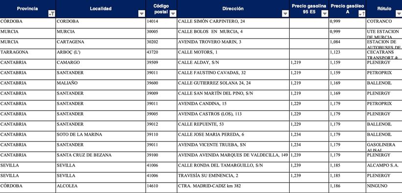 Diesel price for the gas stations in Spain