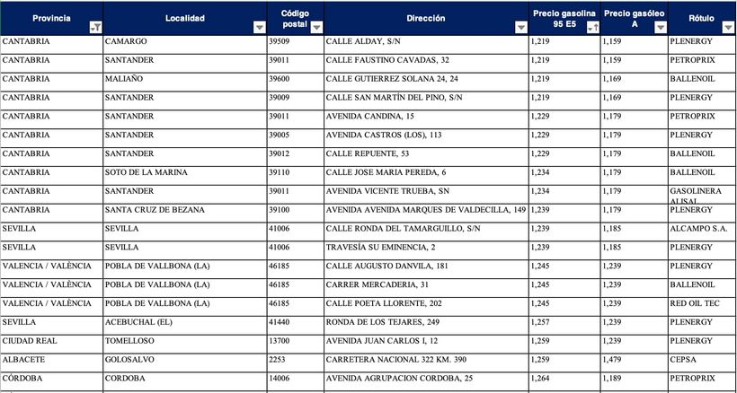 Super 95 gasoline price for the gas stations in Spain