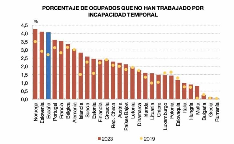 Percentage of employed who have not worked for temporary disability
