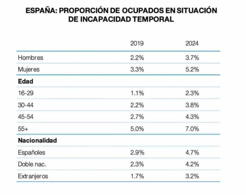 Proportion of occupied in a situation of temporary disability