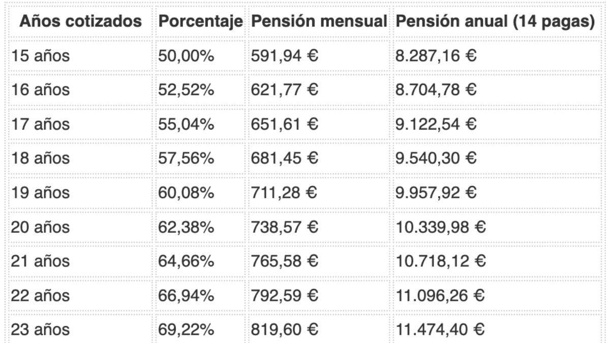 The retirement pension that you will collect with a salary of 1,200 euros depending on the quoted years