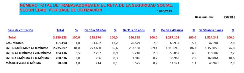 Total number of self -employed workers and their contribution base