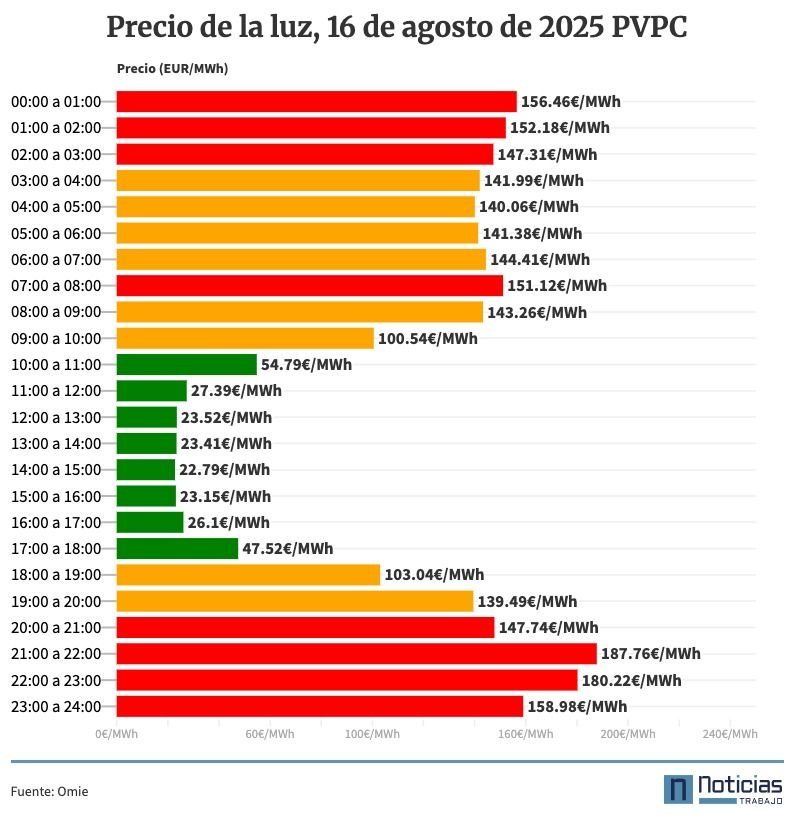 Light price, August 16, 2025 PVPC