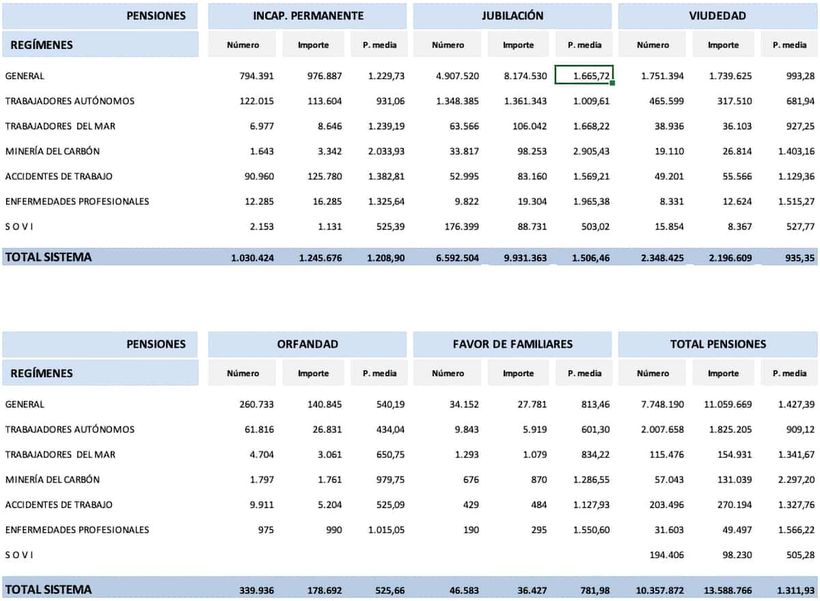 Table of pensions by types