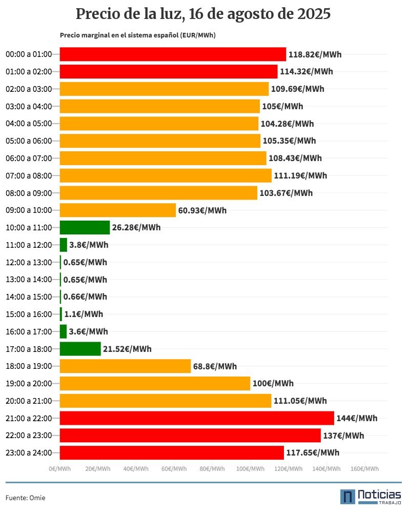 Light Price August 16 Graphic