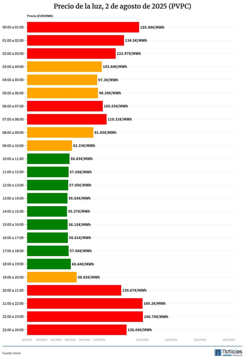 Graph with the price of light for hours of August 2, 2025 at the PVPC