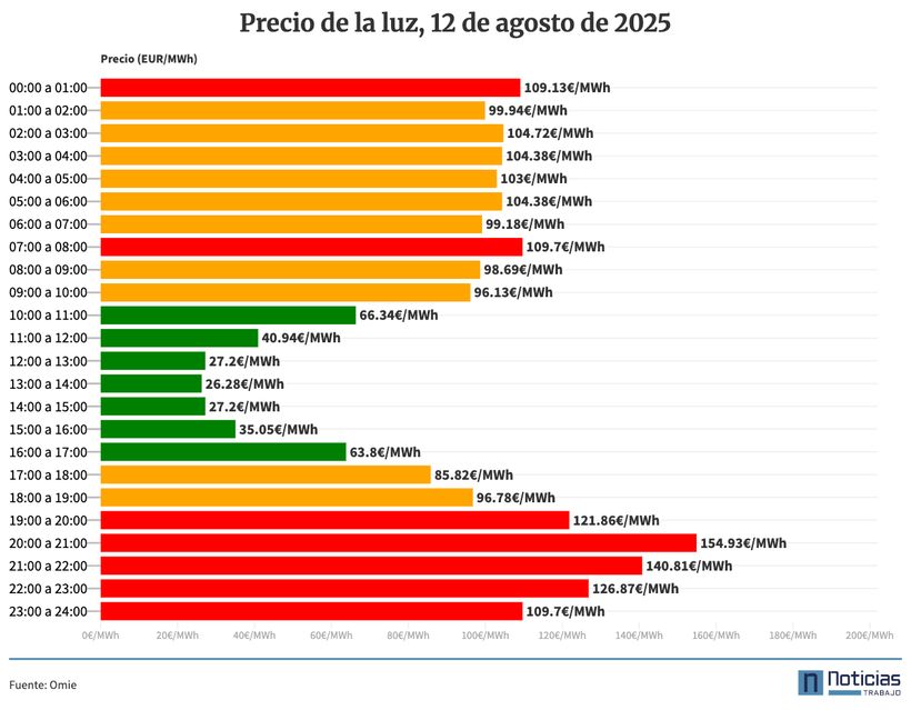 Light price of August 12 in the wholesale market