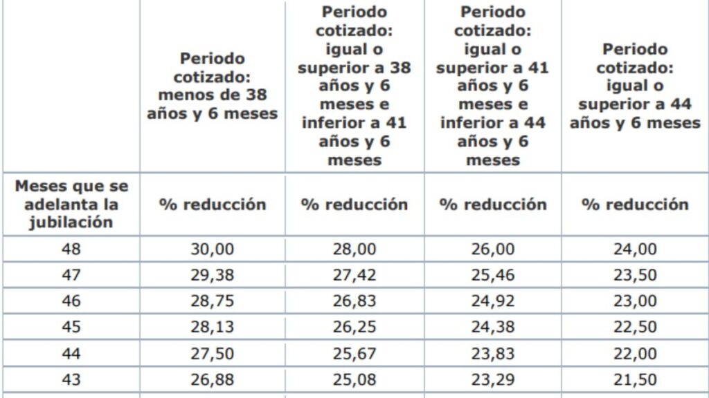 Social security will remove up to 30% of the retirement pension from all workers who decide to retire in advance, even if you are over 38 years quoted