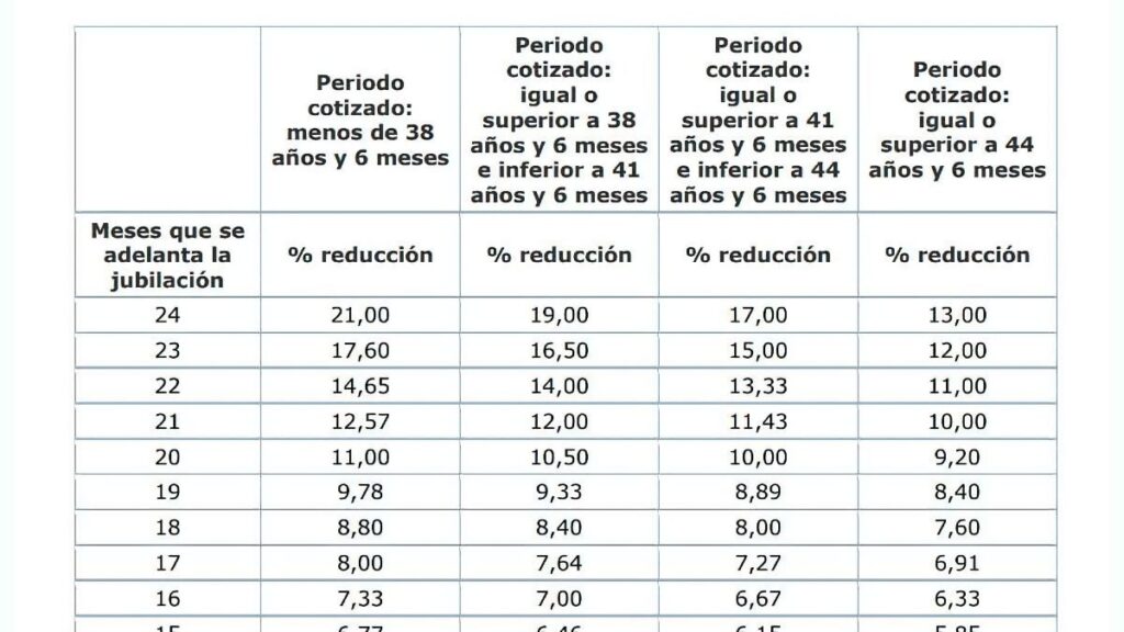 Table with pension reducing coefficients by voluntary and involuntary anticipated retirement in 2026