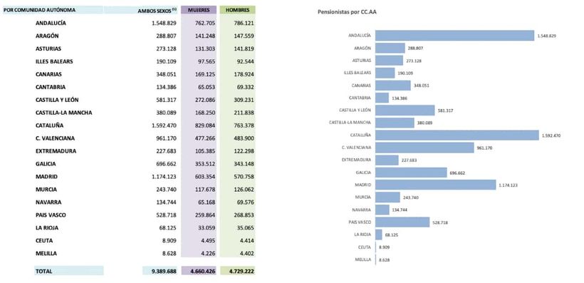Pensions by autonomous communities