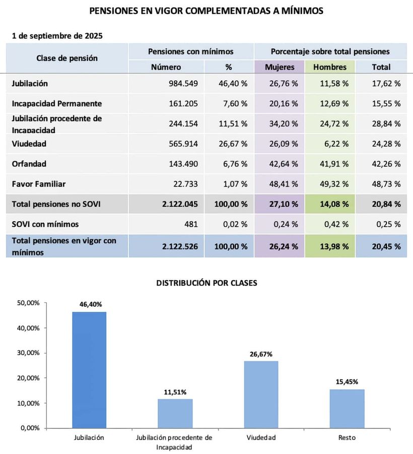 Pension that charges the complement to minimums