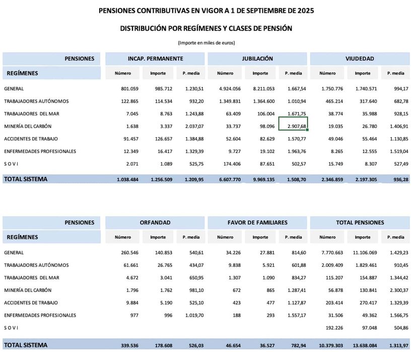 Pensions distributed by regimes and pension classes