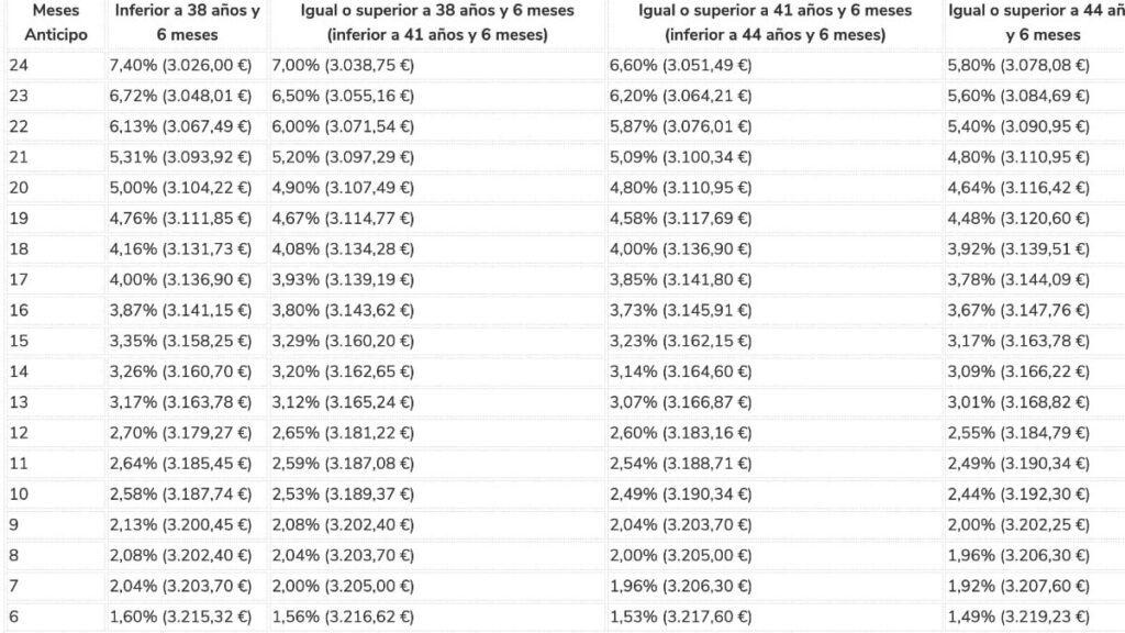 Table with the maximum pension with which you can retire in advance at age 63 in 2025