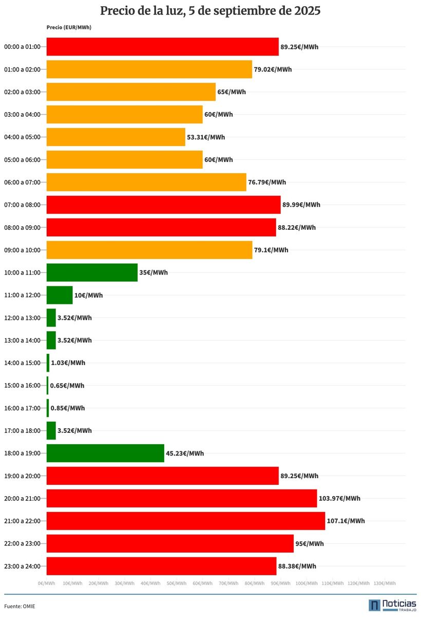 Graph with the price of light for hours of September 5, 2025 in the wholesale market