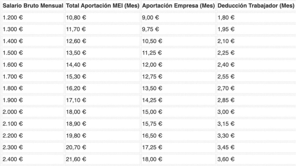 Table on how the increase in the MEI will affect your payroll in 2026: this is what your salary looks like