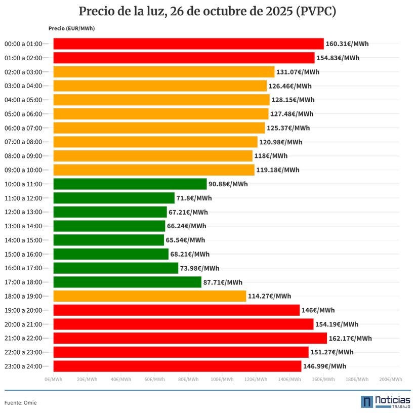 electricity price October 26, 2025 interior pvpc