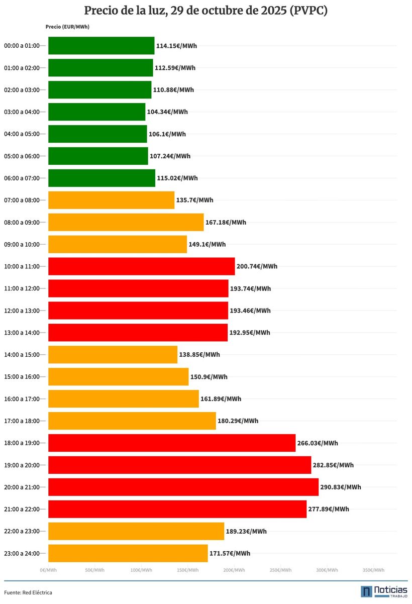 PVPC of light on October 29, 2025