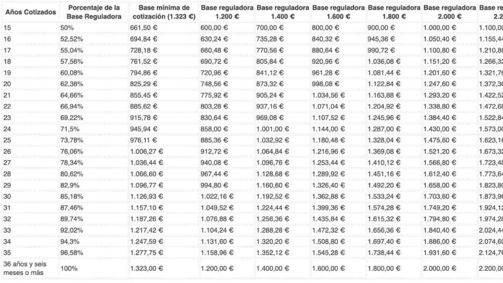 Table with the percentage of retirement pension based on the years of contributions in 2026: how it looks according to your salary