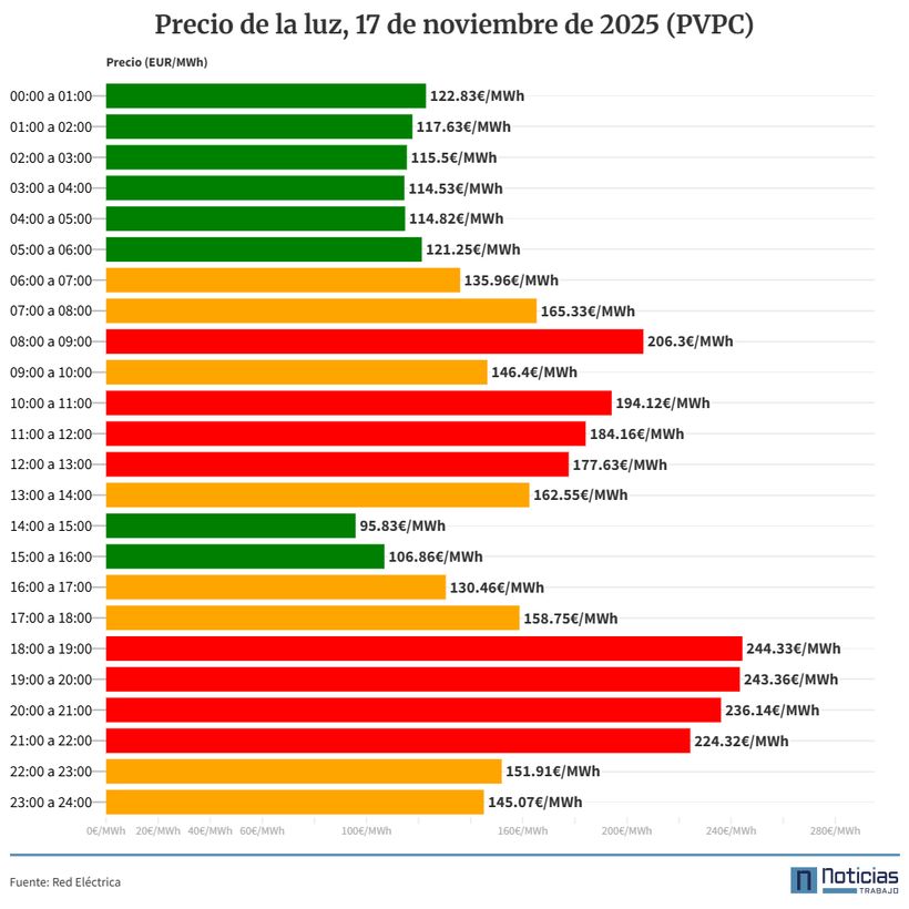 electricity price November 17, 2025 interior pvpc