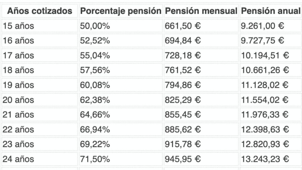 Table with the retirement pension that you will have according to the years of contributions if you receive the Minimum Interprofessional Wage