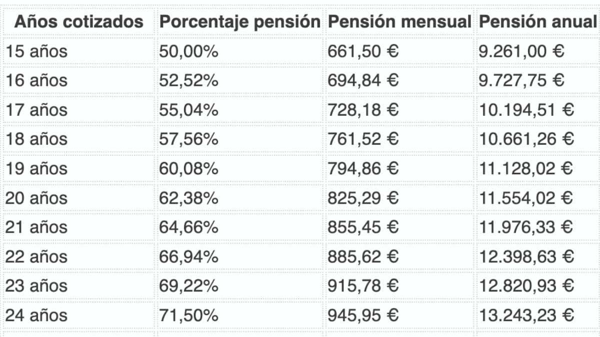 Table with the retirement pension that you will have according to the years of contributions if you receive the Minimum Interprofessional Wage
