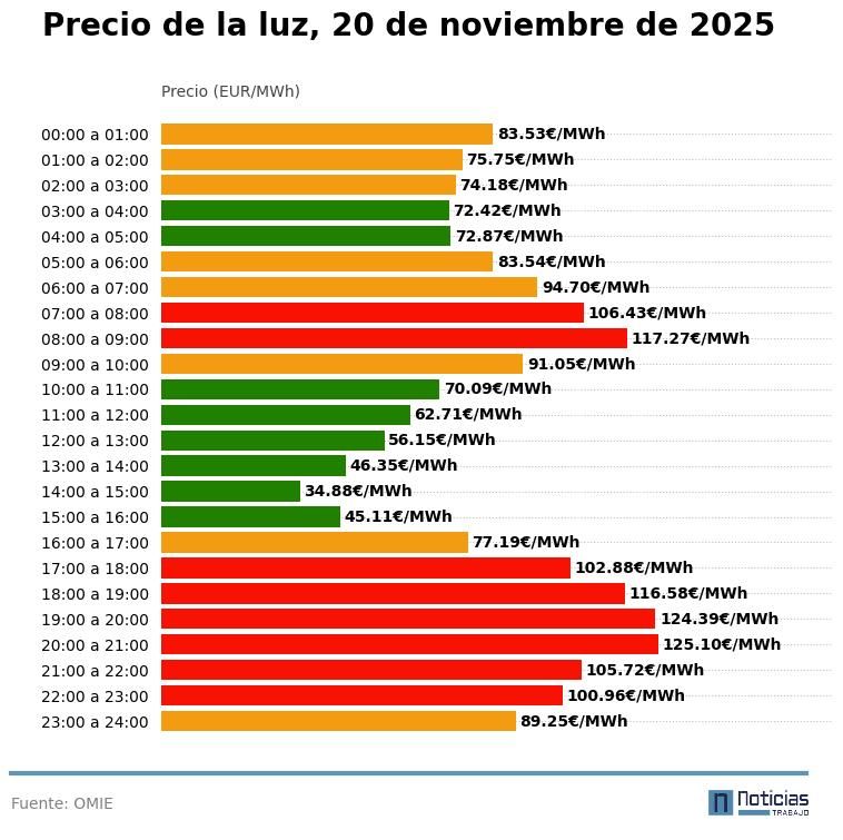 Price of electricity per hour, November 20, 2025