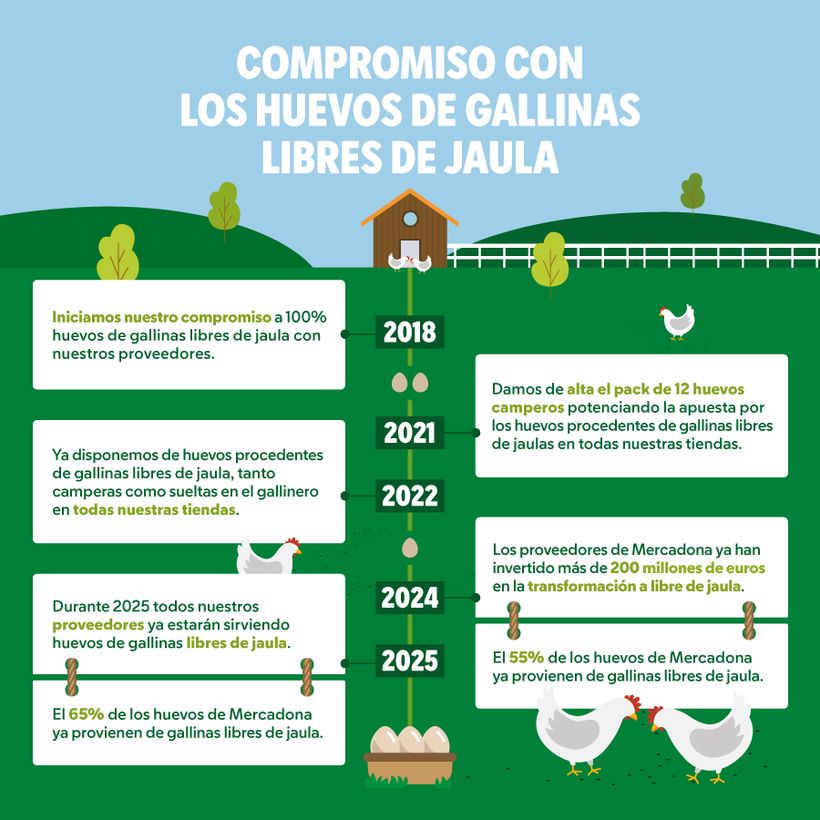 Mercadona commitment free chicken eggs