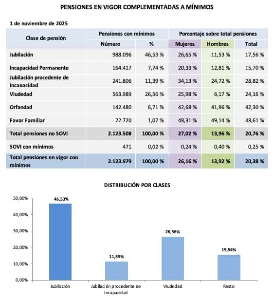 Distribution of the complement to minimums