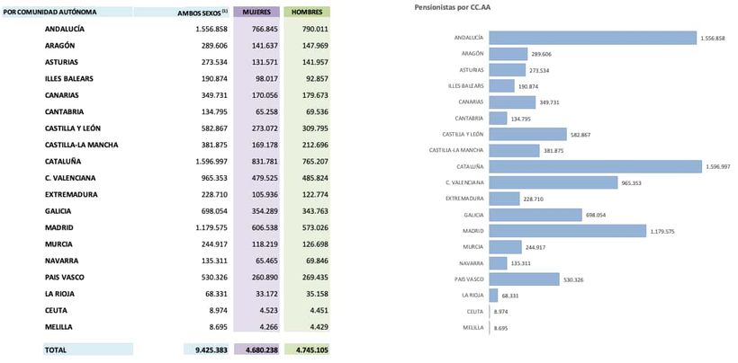 Pension expenditure distribution