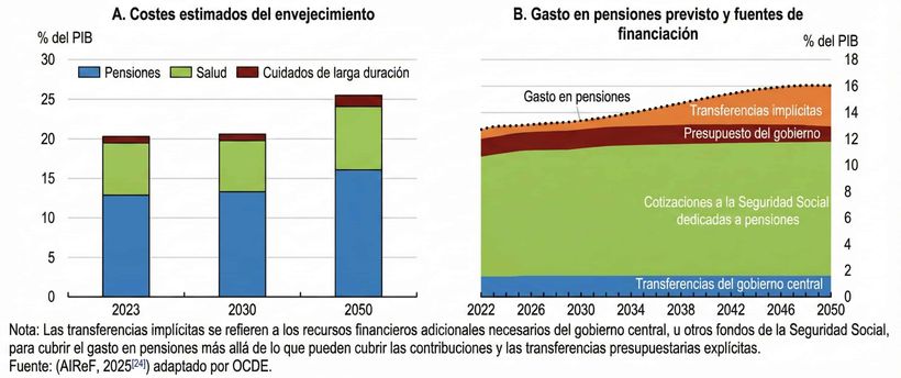 Estimated cost and expenditure of aging and pensions