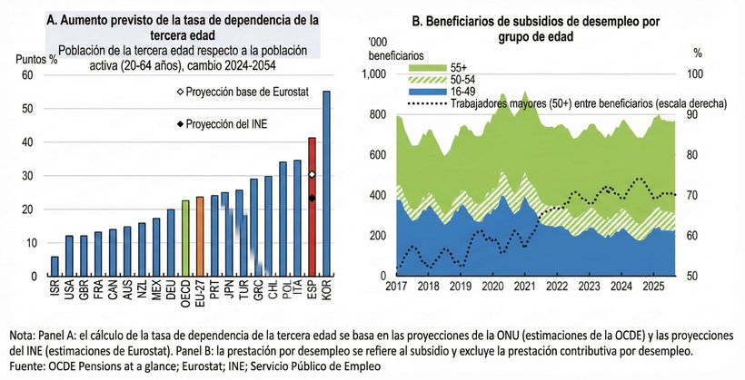 Expected increase in the dependency ratio and beneficiaries of unemployment benefits