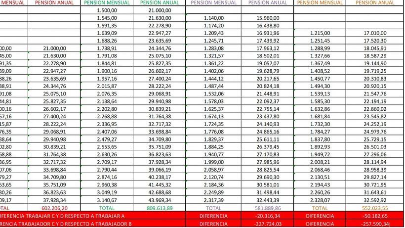 Table of salary differences between the pension of a retiree from the general regime and another from the passive classes