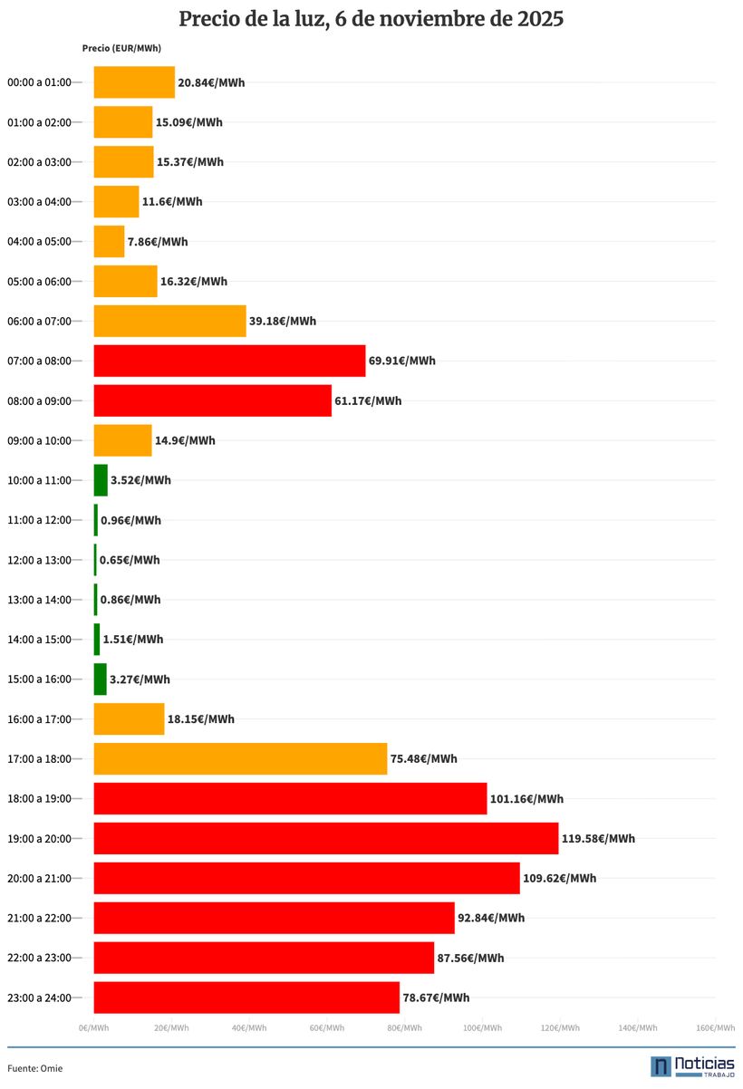 Price of electricity on November 6, 2025 in the wholesale market