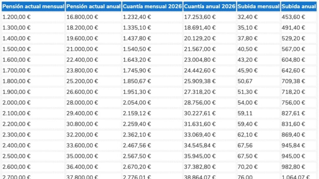 Table with the increase in retirement, widowhood and permanent disability pensions based on the payroll for 2026: this is how it looks according to your salary