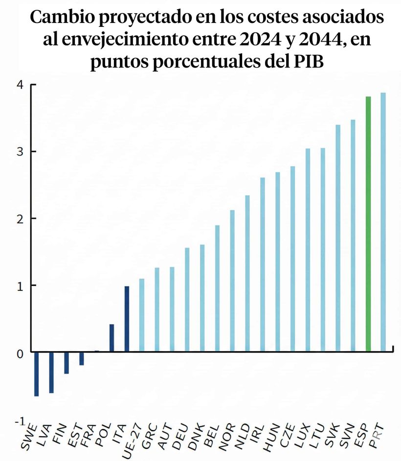 Projected change in costs associated with aging between 2024 and 2044, in percentage points of GDP