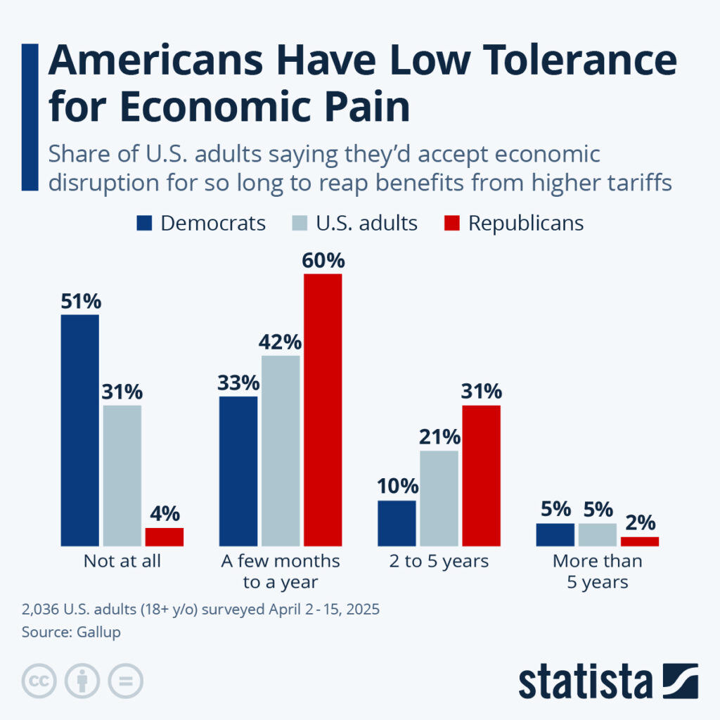 Americans have low tolerance for economic suffering