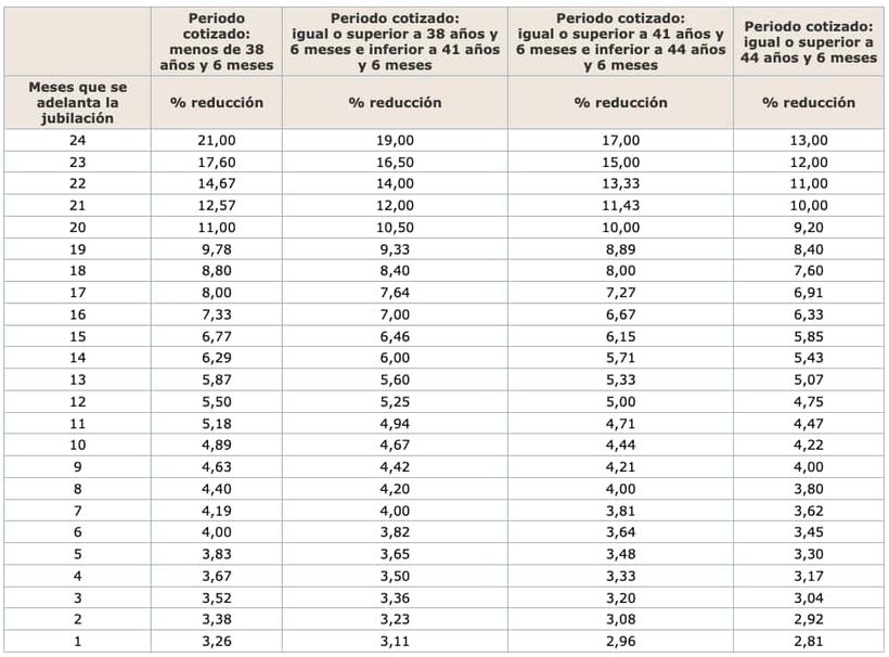 Reducing coefficients on the amount of voluntary early retirement