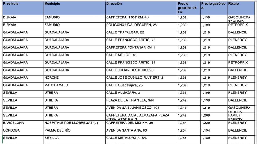 Table with gas stations with the cheapest gasoline