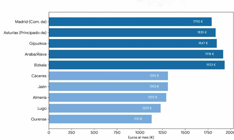 The highest and lowest retirement pensions