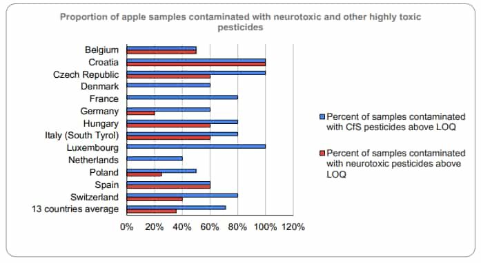 proportion of apples contaminated with neurotoxins