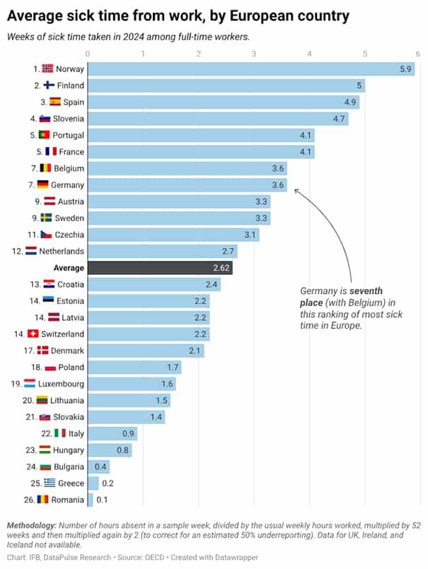 Bar graph with the average number of weeks of sick leave in European countries in 2024.