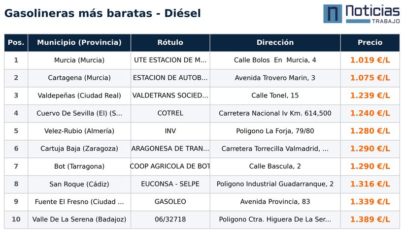 Cheapest gas stations for diesel