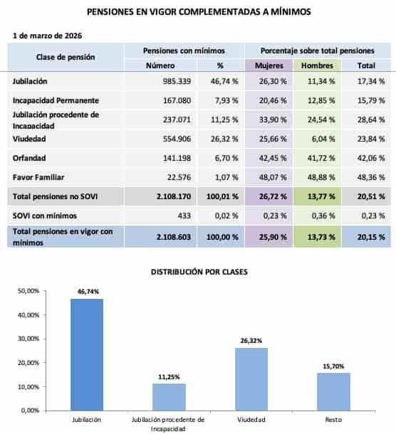 Pensions supplemented with the minimum supplement