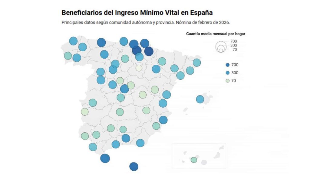The IMV reaches 810,928 households in February with an average amount that rises to 545.1 euros and 53.4% ​​of the beneficiaries are women