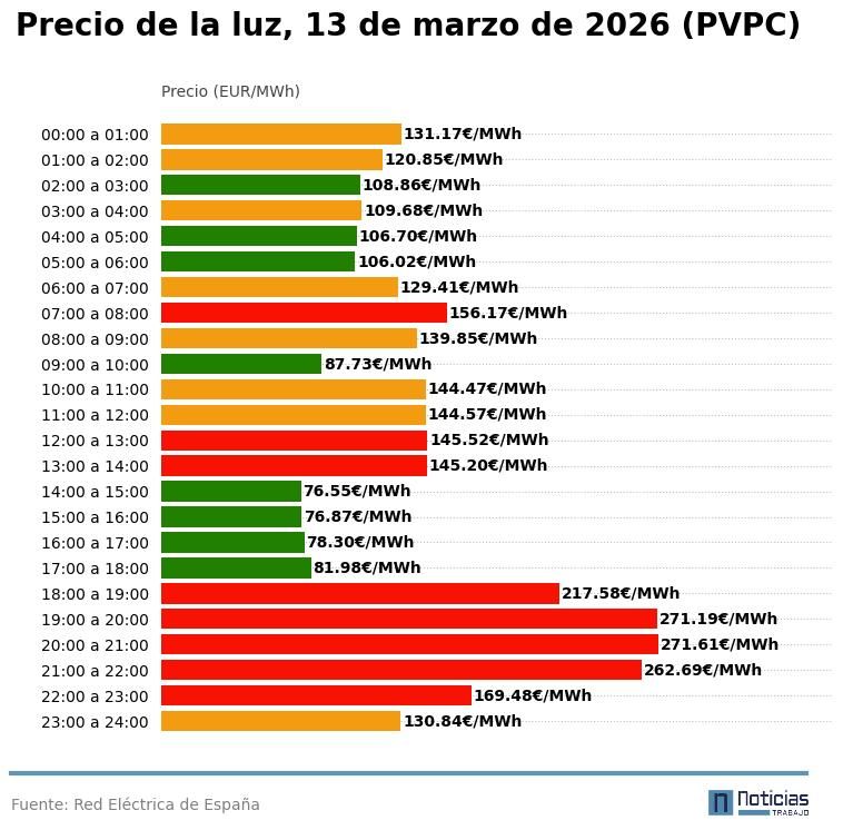 Hourly electricity price on March 13, 2026 in the PVPC